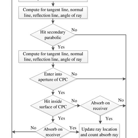 Flowchart Of Robotic Arm Download Scientific Diagram