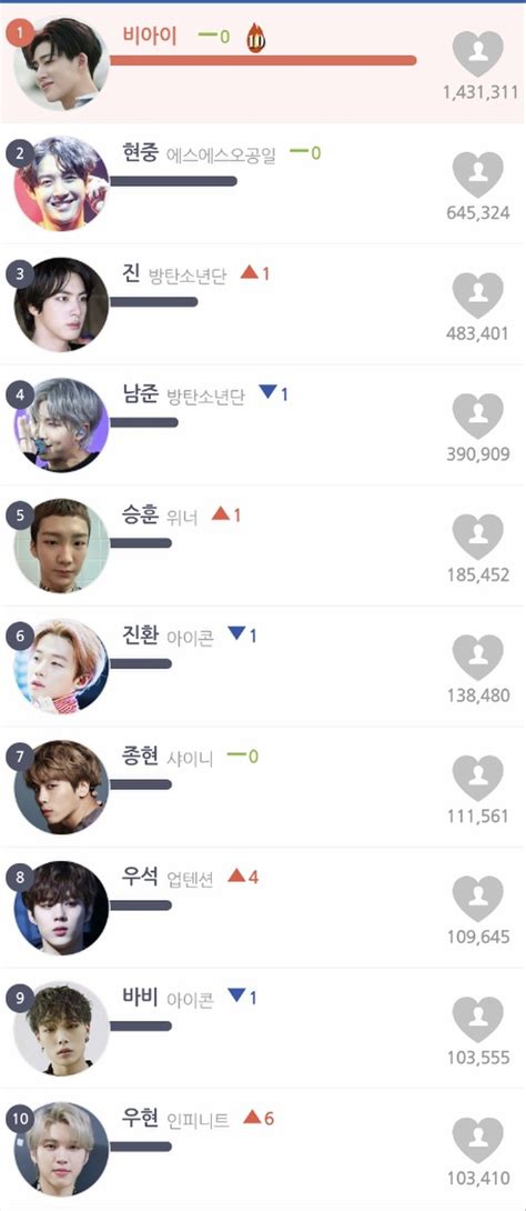 Top 20 nam idol Kpop hot nhất tháng 1 Jin BTS bại trận trước B I Saostar vn