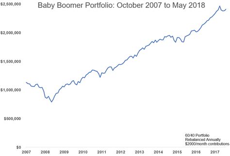 traditional portfolio allocation strategies  alleviate large