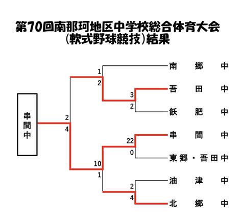 【中学】 第70回「南那珂」「東臼杵」地区中学校総合体育大会（軟式野球競技）結果