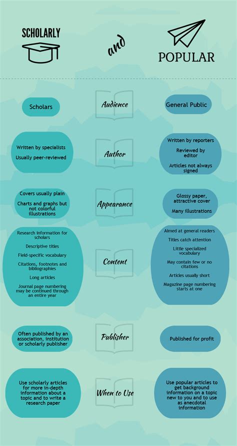 Difference Between Scholarly And Popular Sources Cmj 103 Public