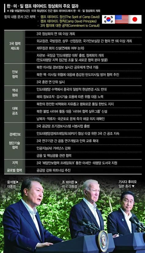 공급망부터 금융안정 협력까지 3각 연대 한미일 3국 정상 회담 네이트 뉴스