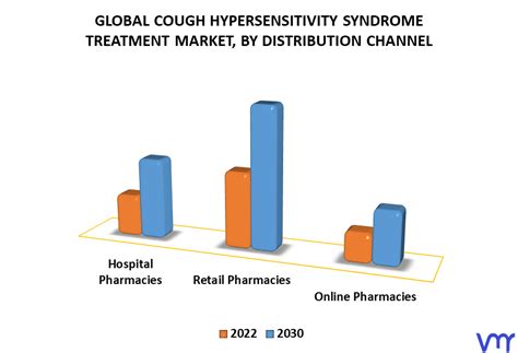 Cough Hypersensitivity Syndrome Treatment Market Size Forecast