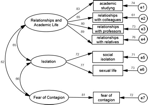 College Student Stress Chart
