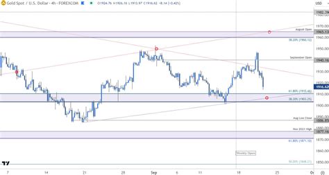 Gold Short Term Outlook Xau Usd Post Fomc Freefall Searches Support