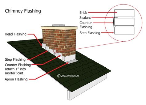 What is Chimney Flashing? How Do I Know When to Repair It? - Chimney ...