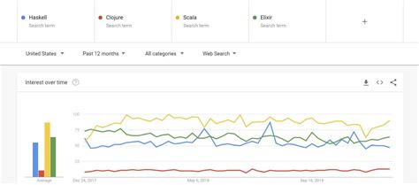 hottest software development trends
