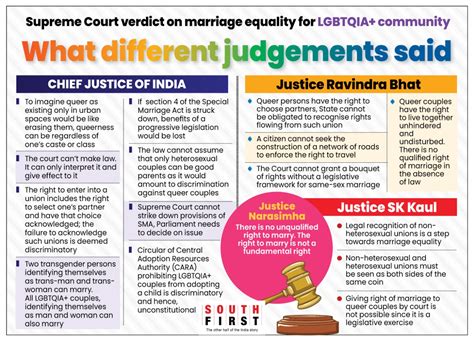 Supreme Court Says No Legal Sanction To Same Sex Marriage Or Civil Unions Leaves It To