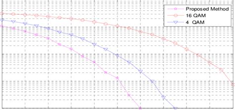 Comparison Between Theoretical Ber And Simulated Ber From We Can Infer