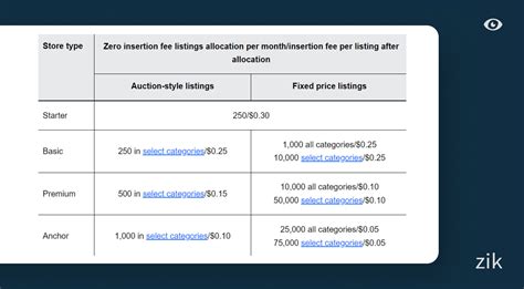 How Much Does An Ebay Store Cost Ebay Store Fees Explained Zik