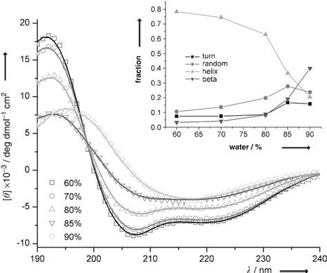 Figure From The A To B Conformational Transition Of Alzheimers Ab