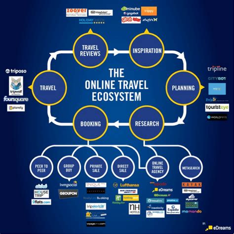 Making Direct Travel Connections in the Cloud - Interconnections - The ...