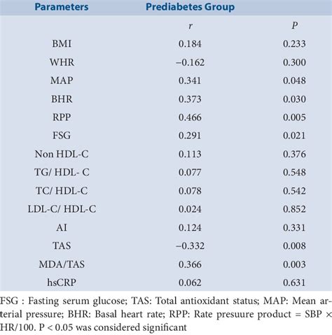 Pearson Correlation Analysis Of Serum HbA1c With Other Anthropological