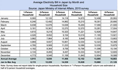 Average Monthly Utility Bill For 1 Bedroom Apartment