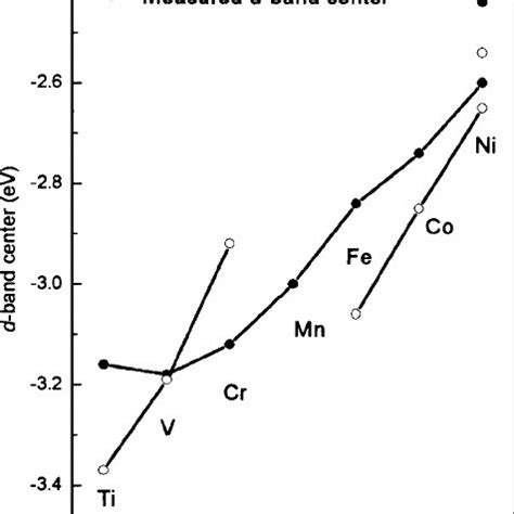 The Measured Positions Of The D Band Center From Fig 3 Compared With