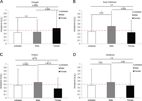 Sex Biased Gene Expression Profiling Of Human Brains At Major Developmental Stages Scientific