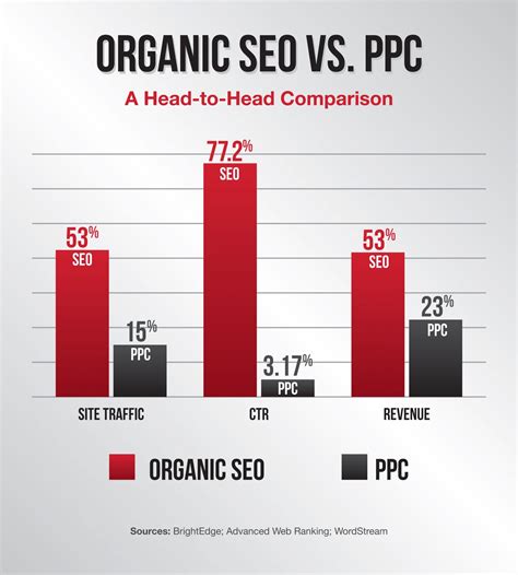 Organic SEO vs. PPC: Which is the Best Approach to Drive Website
