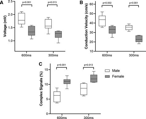 Sex Related Differences In Atrial Remodeling In Patients With Atrial