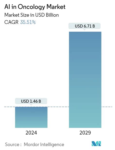 AI In Oncology Market Size Share Analysis Industry Research Report