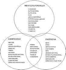 Desarrollar Un Mapa Metal Utilizando Las Ideas Sobre El Mestizaje O La