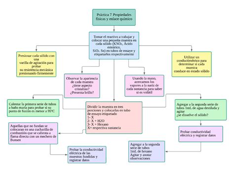 Diagrama De Flujo Practica Propiedades Laboratorio De Qu Mica Studocu