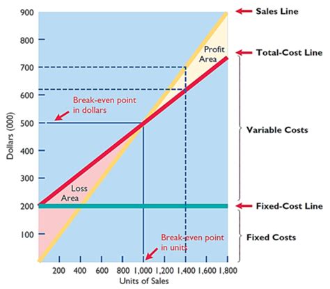 Management Accounting Ii Ch Cost Volume Profit Analysis Additional