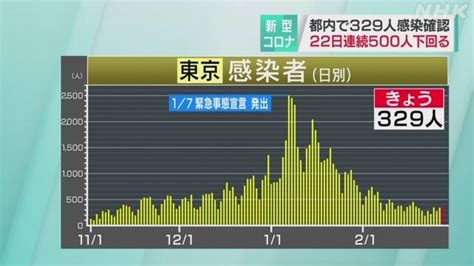 東京都 新型コロナ 6人死亡329人感染確認 感染約4割が65歳以上 新型コロナ 国内感染者数 Nhkニュース