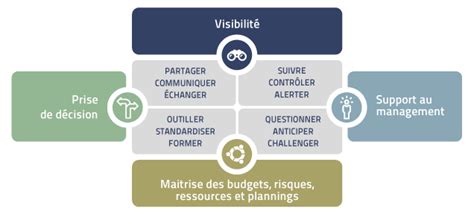 Pilotage De Projet Tapes Tableau De Bord Outils De Gestion De