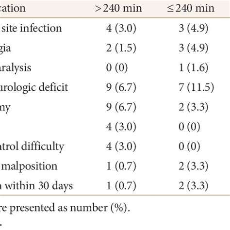 Surgical Complications Associated With Operative Time Download