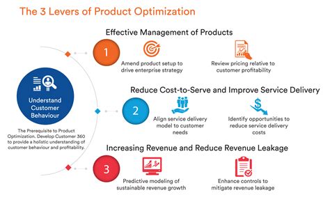 product optimization  competitive advantage optimus sbr