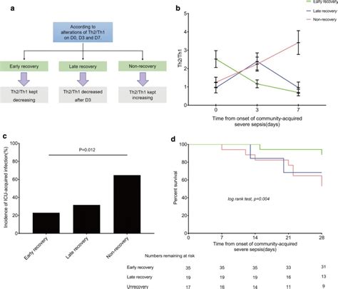 Early And Dynamic Alterations Of Th2 Th1 In Previously Immunocompetent