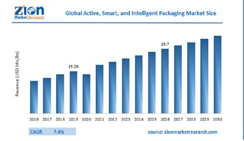 Active Smart And Intelligent Packaging Marke Size Share Growth