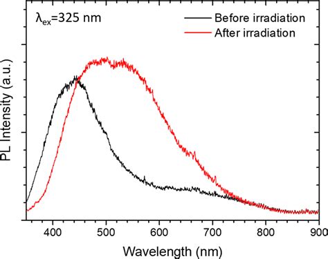 Room Temperature Photoluminescence Pl Spectra Of As Made And Uv Light