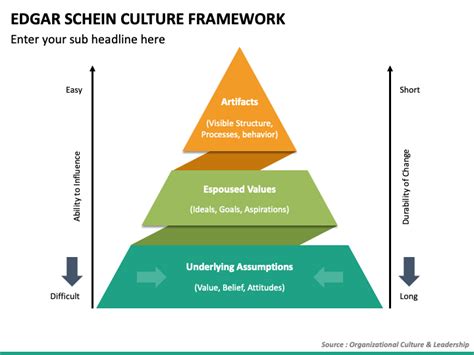 Edgar Schein Culture Framework PowerPoint and Google Slides Template ...