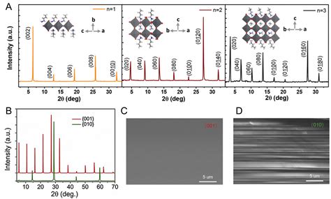 phase dependent materials design  characteristic properties