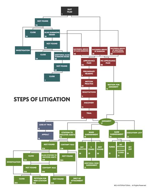 Flow Diagram Of Civil Legal Action 358805802 Flow Chart Civi