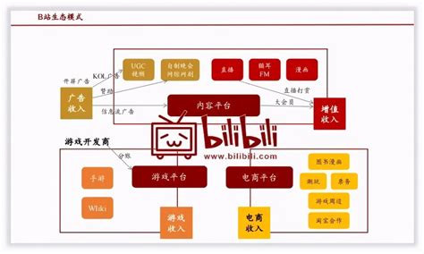 哔哩哔哩盈利模式有哪些（哔哩哔哩盈利模式存在问题及财务分析） 甘甜号