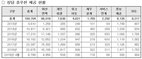 서울금융복지상담센터 6년간 5379명 채무조정 면책지원 네이트 뉴스