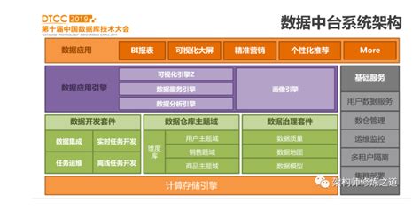 数据中台架构解析 龙石数据