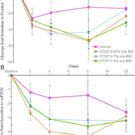 Mean SE Change From Baseline In Pruritus Visual Analogue Scale VAS