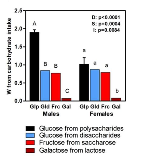 Energy Derived From Carbohydrate Intake In Cf Groups Black Bar Download Scientific Diagram