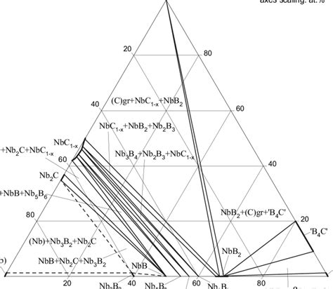 B-C-Nb. Isothermal section at 1750°C | Download Scientific Diagram