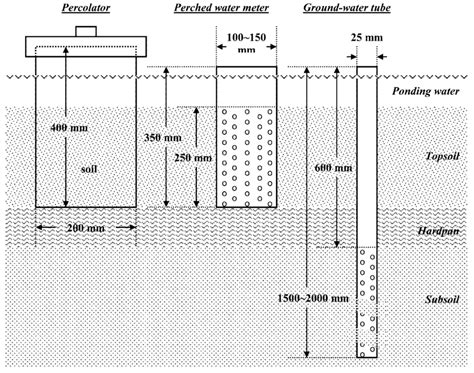 Schematic diagrams of the percolator, the perched water table meter ...