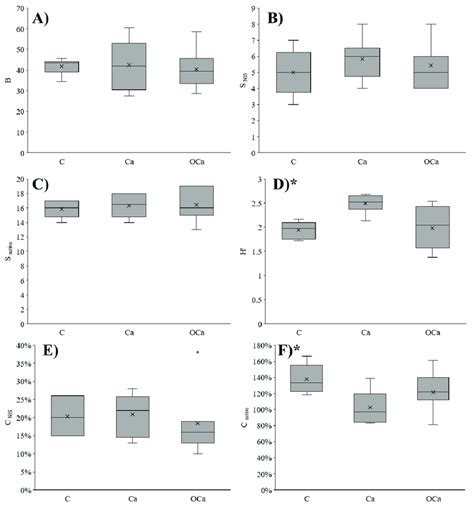 Boxplots Of A Panel Wet Weight B G B Nis Richness Snis C Download Scientific