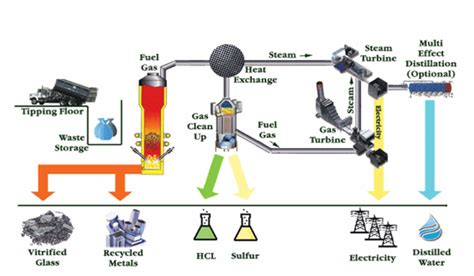 Teknotrek Teknik Mengubah Sampah Menjadi Energi Listrik