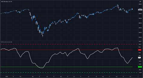 Custom TradingView Indicators - Market Scripters