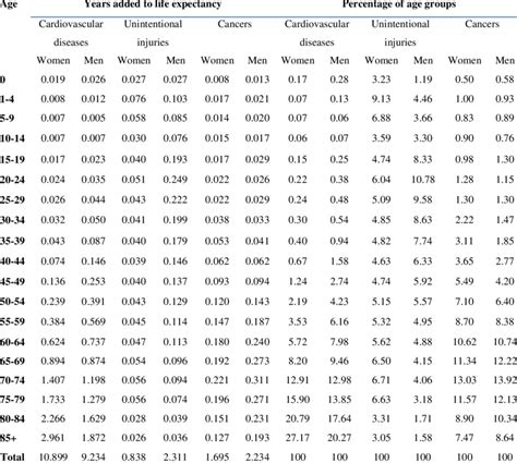 Analysis Of Years Added To Life Expectancy By Age And Sex After Download Table