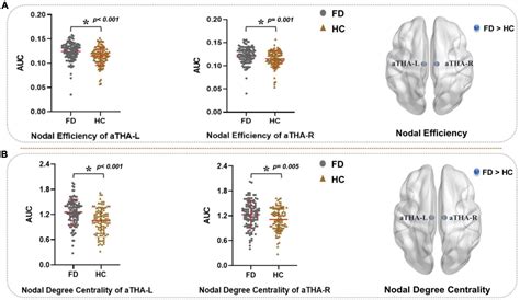 Frontiers Aberrant Resting State Functional Connectivity And