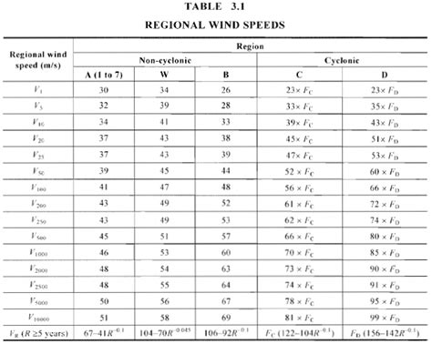 As Nzs Wind Load Calculation Example Skyciv