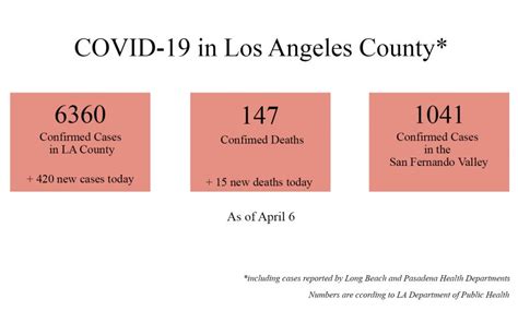 COVID-19 by the numbers in Los Angeles – Daily Sundial